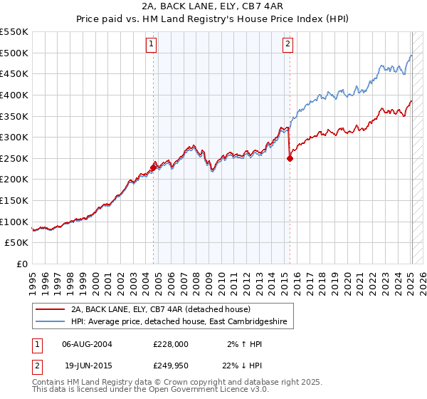 2A, BACK LANE, ELY, CB7 4AR: Price paid vs HM Land Registry's House Price Index