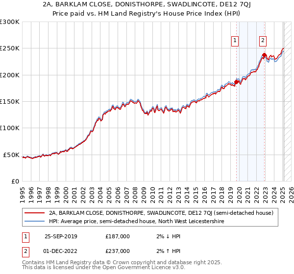 2A, BARKLAM CLOSE, DONISTHORPE, SWADLINCOTE, DE12 7QJ: Price paid vs HM Land Registry's House Price Index