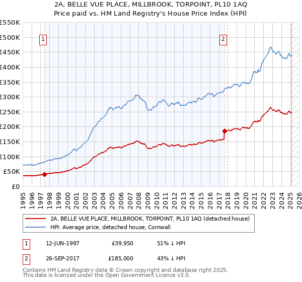2A, BELLE VUE PLACE, MILLBROOK, TORPOINT, PL10 1AQ: Price paid vs HM Land Registry's House Price Index