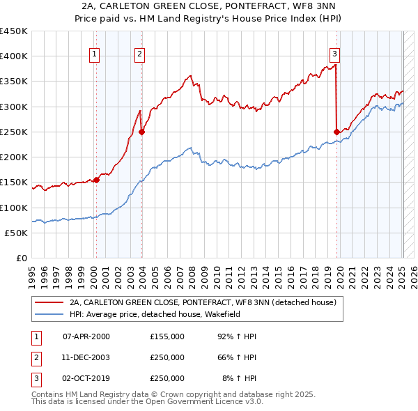 2A, CARLETON GREEN CLOSE, PONTEFRACT, WF8 3NN: Price paid vs HM Land Registry's House Price Index
