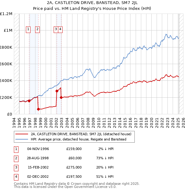 2A, CASTLETON DRIVE, BANSTEAD, SM7 2JL: Price paid vs HM Land Registry's House Price Index