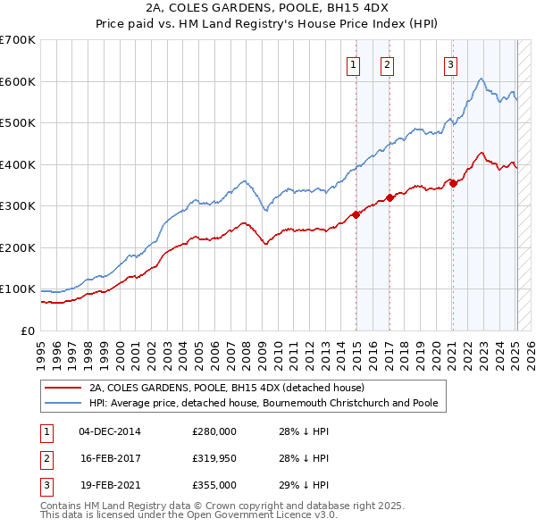 2A, COLES GARDENS, POOLE, BH15 4DX: Price paid vs HM Land Registry's House Price Index
