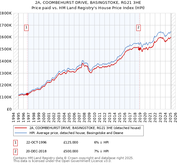 2A, COOMBEHURST DRIVE, BASINGSTOKE, RG21 3HE: Price paid vs HM Land Registry's House Price Index