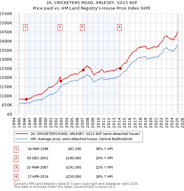 2A, CRICKETERS ROAD, ARLESEY, SG15 6SP: Price paid vs HM Land Registry's House Price Index