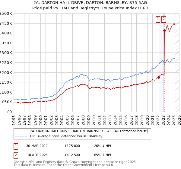 2A, DARTON HALL DRIVE, DARTON, BARNSLEY, S75 5AG: Price paid vs HM Land Registry's House Price Index