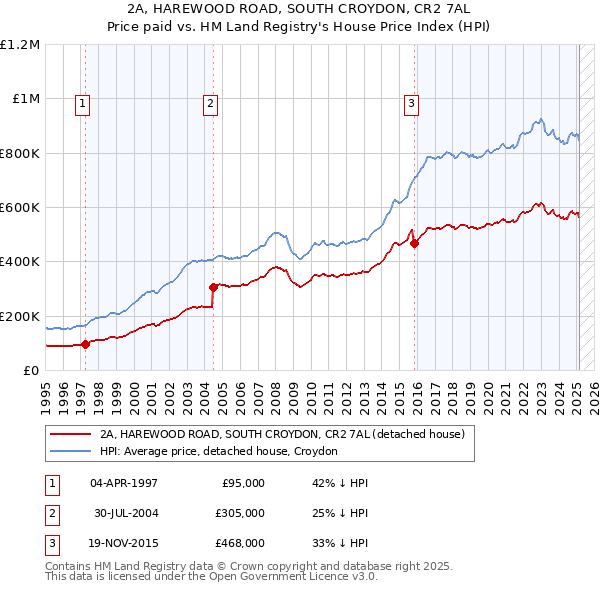 2A, HAREWOOD ROAD, SOUTH CROYDON, CR2 7AL: Price paid vs HM Land Registry's House Price Index