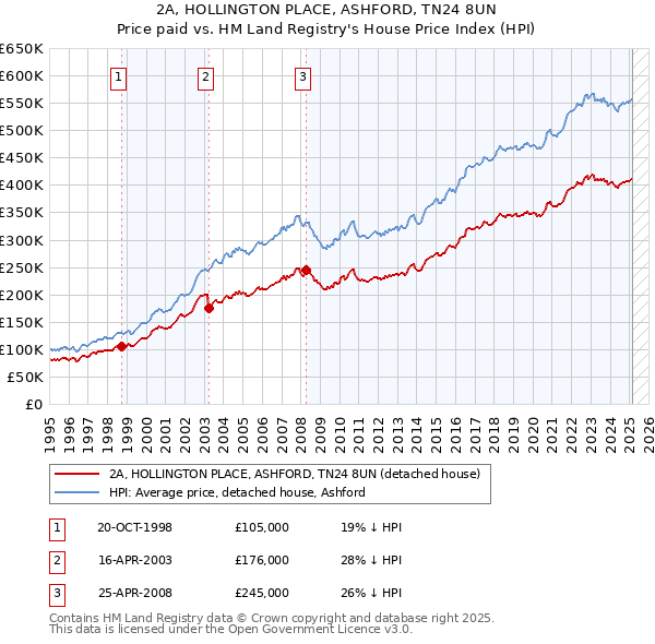 2A, HOLLINGTON PLACE, ASHFORD, TN24 8UN: Price paid vs HM Land Registry's House Price Index