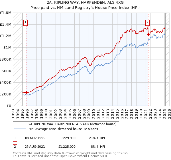 2A, KIPLING WAY, HARPENDEN, AL5 4XG: Price paid vs HM Land Registry's House Price Index
