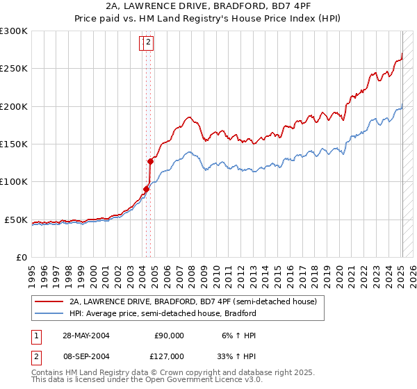2A, LAWRENCE DRIVE, BRADFORD, BD7 4PF: Price paid vs HM Land Registry's House Price Index