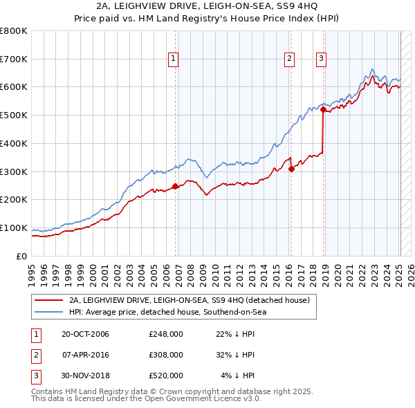 2A, LEIGHVIEW DRIVE, LEIGH-ON-SEA, SS9 4HQ: Price paid vs HM Land Registry's House Price Index