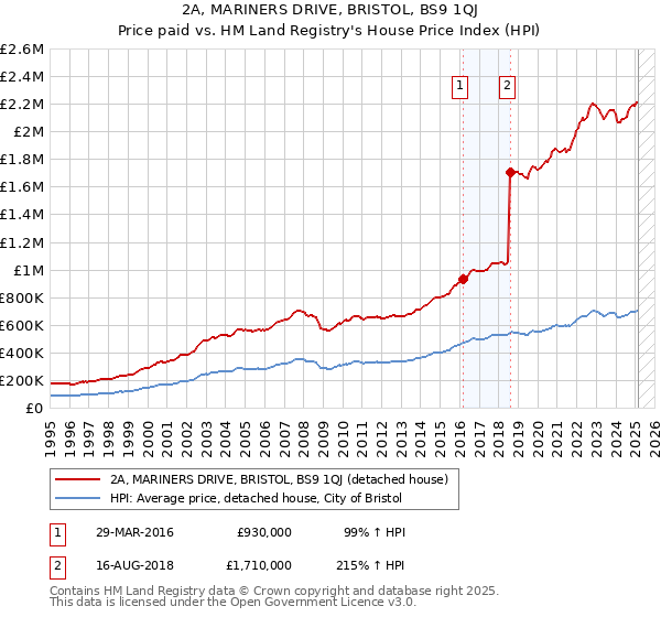 2A, MARINERS DRIVE, BRISTOL, BS9 1QJ: Price paid vs HM Land Registry's House Price Index