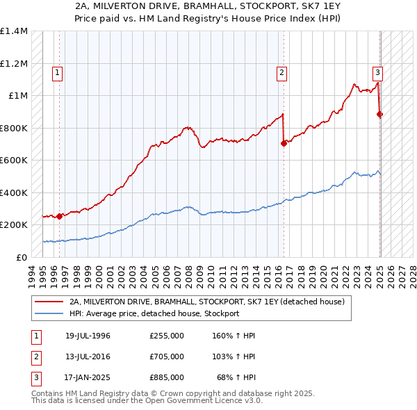 2A, MILVERTON DRIVE, BRAMHALL, STOCKPORT, SK7 1EY: Price paid vs HM Land Registry's House Price Index