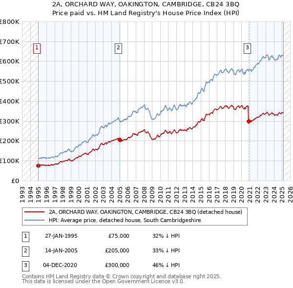 2A, ORCHARD WAY, OAKINGTON, CAMBRIDGE, CB24 3BQ: Price paid vs HM Land Registry's House Price Index