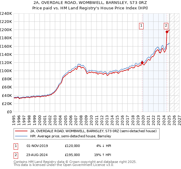 2A, OVERDALE ROAD, WOMBWELL, BARNSLEY, S73 0RZ: Price paid vs HM Land Registry's House Price Index