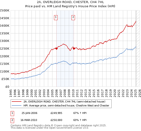 2A, OVERLEIGH ROAD, CHESTER, CH4 7HL: Price paid vs HM Land Registry's House Price Index