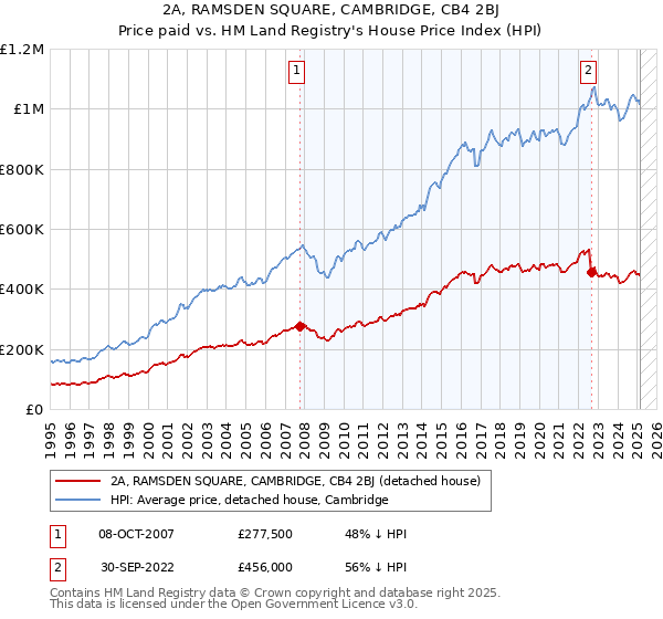 2A, RAMSDEN SQUARE, CAMBRIDGE, CB4 2BJ: Price paid vs HM Land Registry's House Price Index