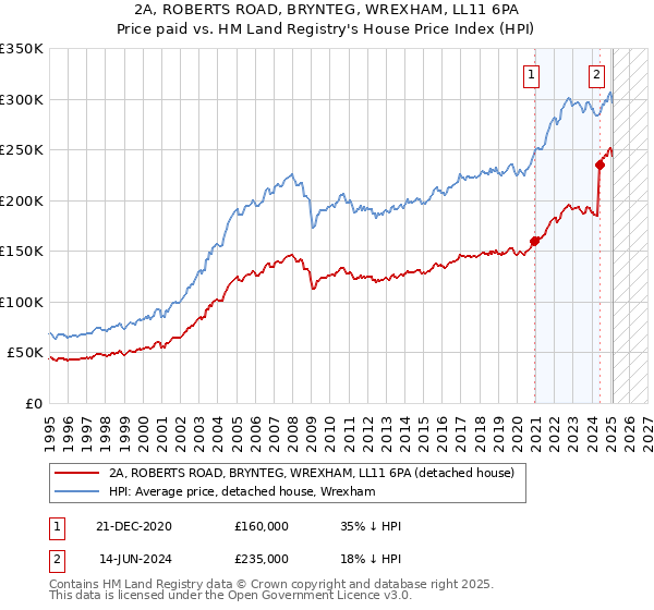 2A, ROBERTS ROAD, BRYNTEG, WREXHAM, LL11 6PA: Price paid vs HM Land Registry's House Price Index
