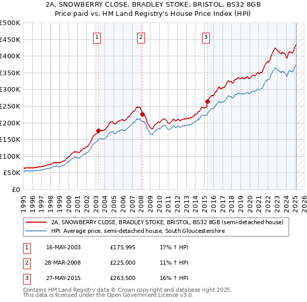 2A, SNOWBERRY CLOSE, BRADLEY STOKE, BRISTOL, BS32 8GB: Price paid vs HM Land Registry's House Price Index