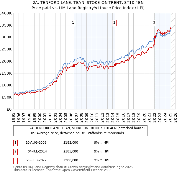 2A, TENFORD LANE, TEAN, STOKE-ON-TRENT, ST10 4EN: Price paid vs HM Land Registry's House Price Index