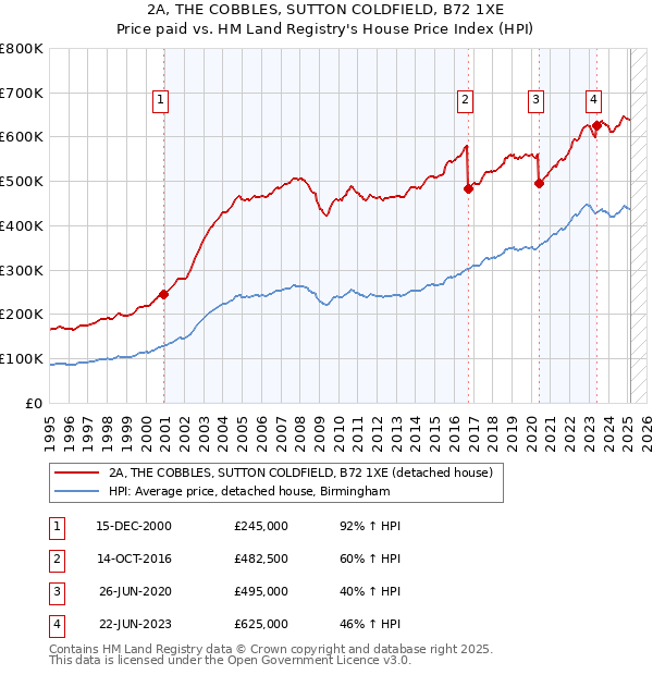 2A, THE COBBLES, SUTTON COLDFIELD, B72 1XE: Price paid vs HM Land Registry's House Price Index