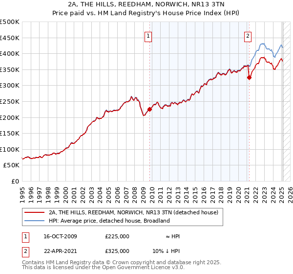 2A, THE HILLS, REEDHAM, NORWICH, NR13 3TN: Price paid vs HM Land Registry's House Price Index