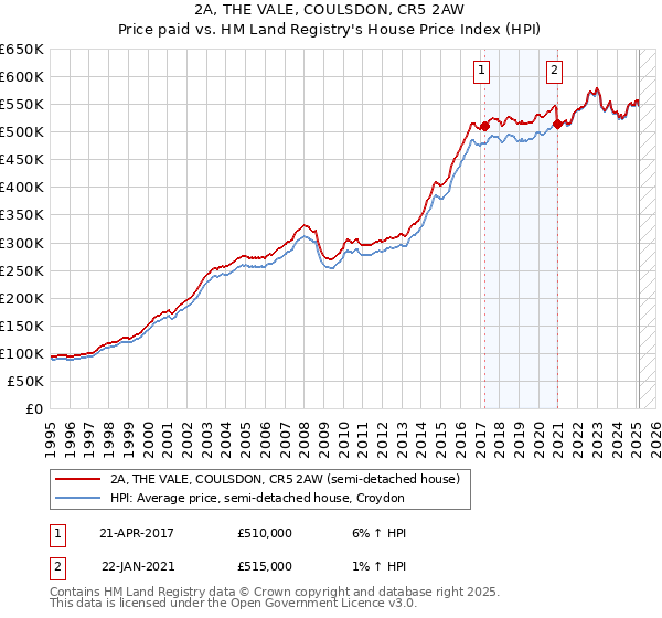 2A, THE VALE, COULSDON, CR5 2AW: Price paid vs HM Land Registry's House Price Index