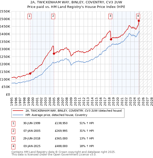 2A, TWICKENHAM WAY, BINLEY, COVENTRY, CV3 2UW: Price paid vs HM Land Registry's House Price Index
