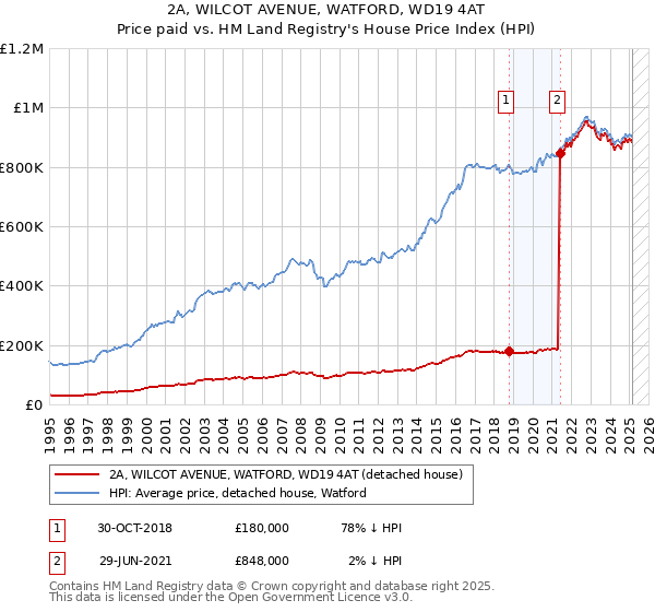 2A, WILCOT AVENUE, WATFORD, WD19 4AT: Price paid vs HM Land Registry's House Price Index