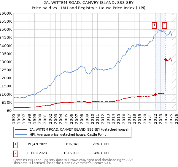 2A, WITTEM ROAD, CANVEY ISLAND, SS8 8BY: Price paid vs HM Land Registry's House Price Index