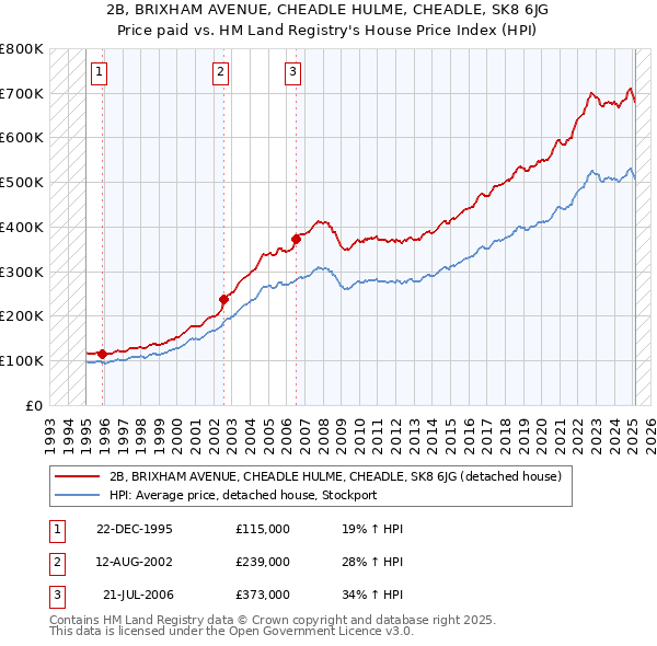 2B, BRIXHAM AVENUE, CHEADLE HULME, CHEADLE, SK8 6JG: Price paid vs HM Land Registry's House Price Index