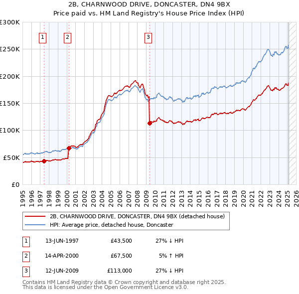 2B, CHARNWOOD DRIVE, DONCASTER, DN4 9BX: Price paid vs HM Land Registry's House Price Index