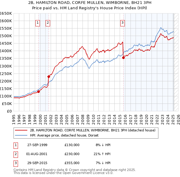 2B, HAMILTON ROAD, CORFE MULLEN, WIMBORNE, BH21 3PH: Price paid vs HM Land Registry's House Price Index