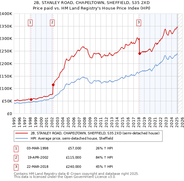 2B, STANLEY ROAD, CHAPELTOWN, SHEFFIELD, S35 2XD: Price paid vs HM Land Registry's House Price Index