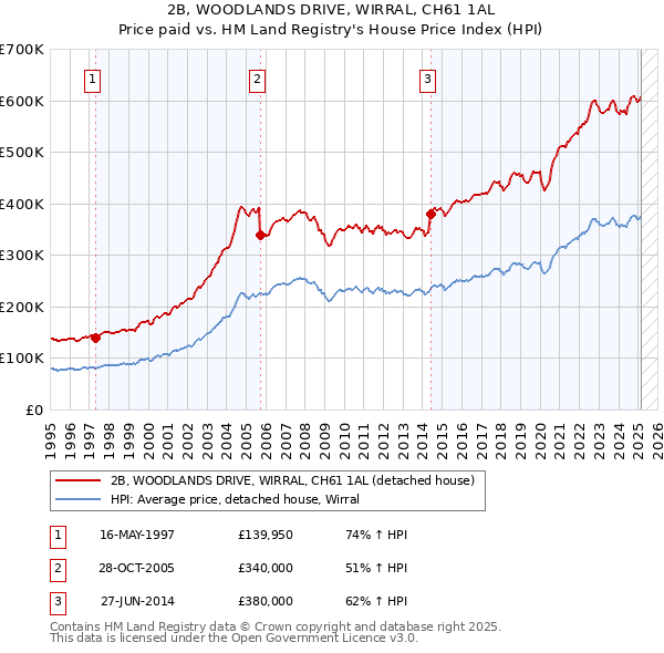 2B, WOODLANDS DRIVE, WIRRAL, CH61 1AL: Price paid vs HM Land Registry's House Price Index