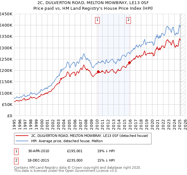 2C, DULVERTON ROAD, MELTON MOWBRAY, LE13 0SF: Price paid vs HM Land Registry's House Price Index