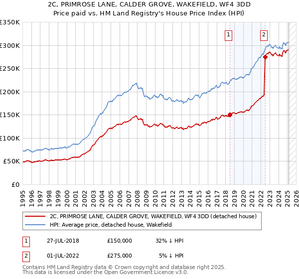 2C, PRIMROSE LANE, CALDER GROVE, WAKEFIELD, WF4 3DD: Price paid vs HM Land Registry's House Price Index
