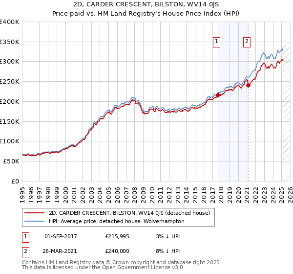 2D, CARDER CRESCENT, BILSTON, WV14 0JS: Price paid vs HM Land Registry's House Price Index