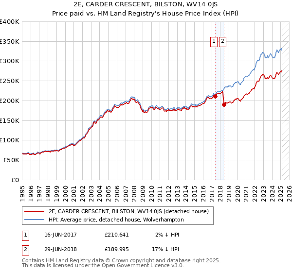 2E, CARDER CRESCENT, BILSTON, WV14 0JS: Price paid vs HM Land Registry's House Price Index