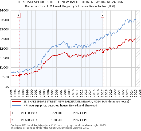 2E, SHAKESPEARE STREET, NEW BALDERTON, NEWARK, NG24 3AN: Price paid vs HM Land Registry's House Price Index