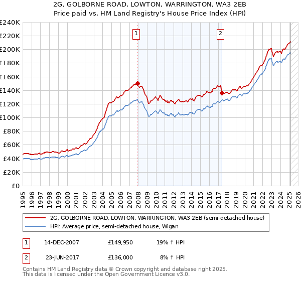 2G, GOLBORNE ROAD, LOWTON, WARRINGTON, WA3 2EB: Price paid vs HM Land Registry's House Price Index