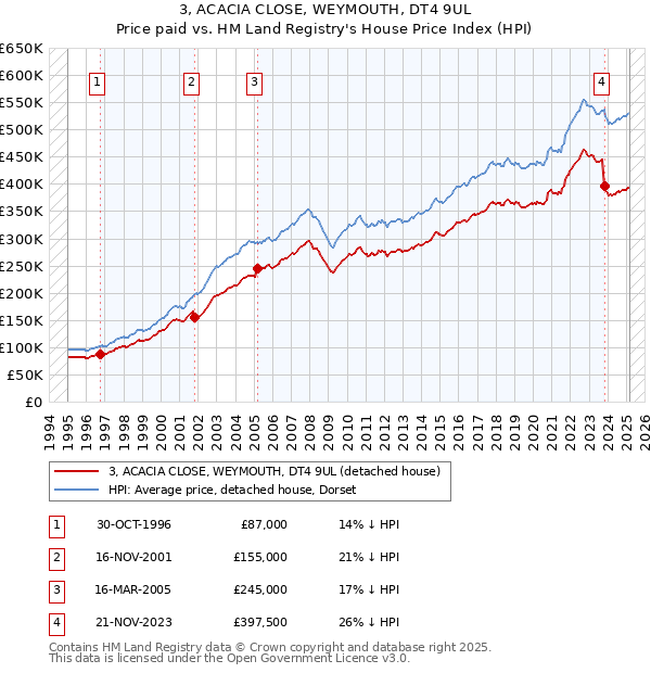 3, ACACIA CLOSE, WEYMOUTH, DT4 9UL: Price paid vs HM Land Registry's House Price Index