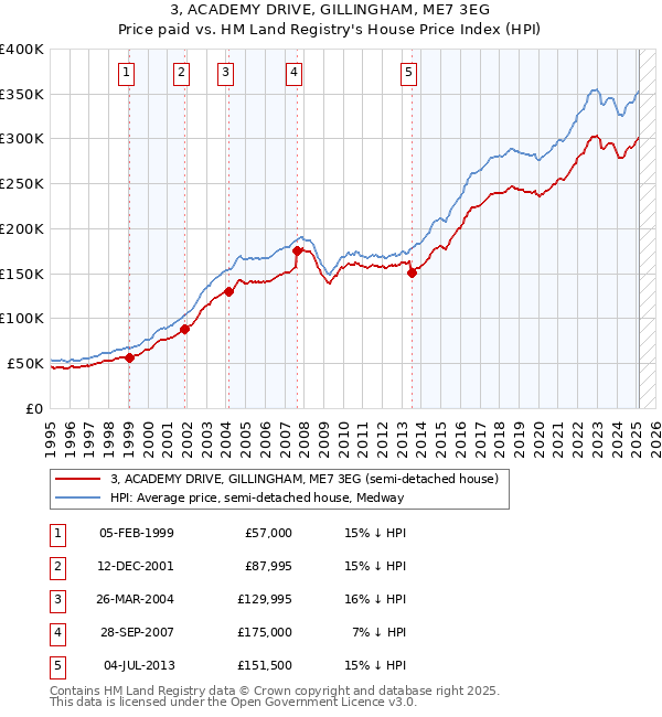 3, ACADEMY DRIVE, GILLINGHAM, ME7 3EG: Price paid vs HM Land Registry's House Price Index