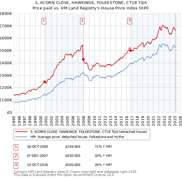 3, ACORN CLOSE, HAWKINGE, FOLKESTONE, CT18 7QA: Price paid vs HM Land Registry's House Price Index
