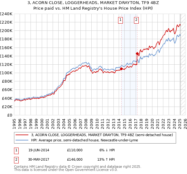 3, ACORN CLOSE, LOGGERHEADS, MARKET DRAYTON, TF9 4BZ: Price paid vs HM Land Registry's House Price Index