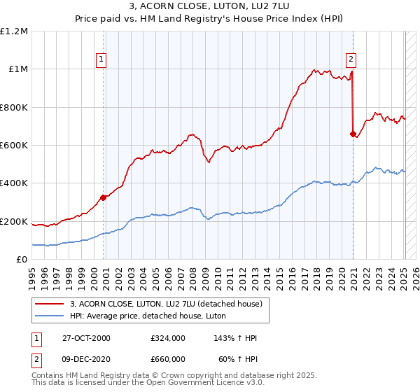 3, ACORN CLOSE, LUTON, LU2 7LU: Price paid vs HM Land Registry's House Price Index