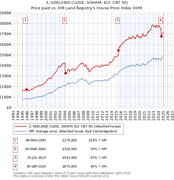 3, ADELAIDE CLOSE, SOHAM, ELY, CB7 5FJ: Price paid vs HM Land Registry's House Price Index