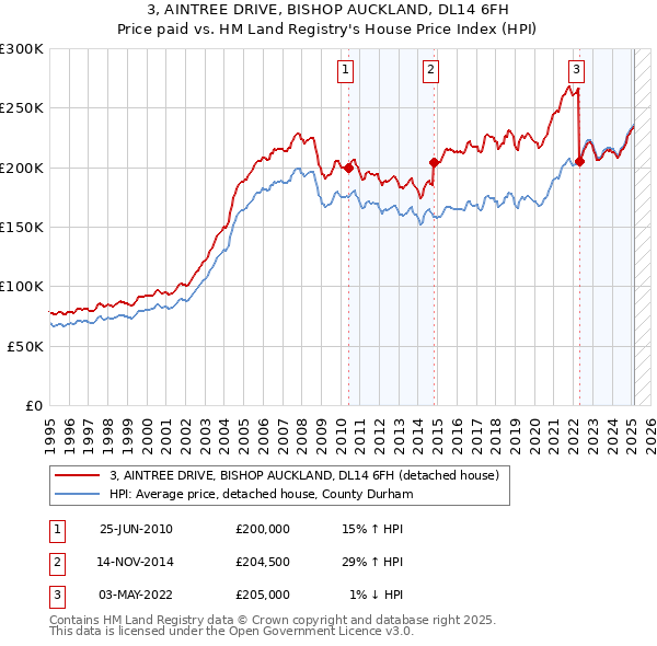 3, AINTREE DRIVE, BISHOP AUCKLAND, DL14 6FH: Price paid vs HM Land Registry's House Price Index