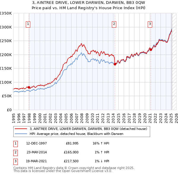 3, AINTREE DRIVE, LOWER DARWEN, DARWEN, BB3 0QW: Price paid vs HM Land Registry's House Price Index