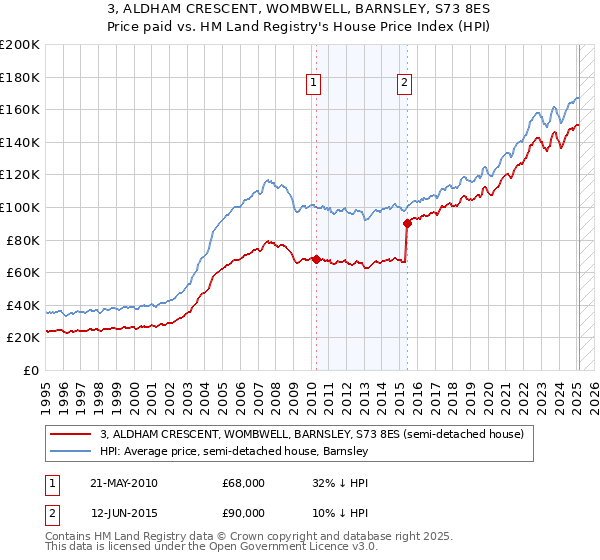 3, ALDHAM CRESCENT, WOMBWELL, BARNSLEY, S73 8ES: Price paid vs HM Land Registry's House Price Index