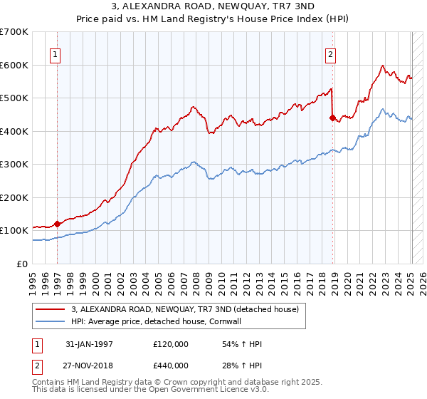 3, ALEXANDRA ROAD, NEWQUAY, TR7 3ND: Price paid vs HM Land Registry's House Price Index